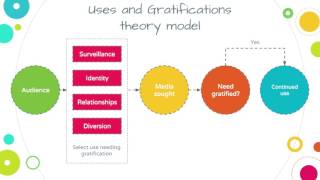 Uses and Gratifications Theory