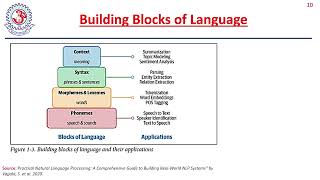 NATURAL LANGUAGE PROCESSING -BASICS, Dr. K Hemalatha, Asst.Prof, Dept CSE(AI), MITS Computer Vision And Image Processing Dr Vamsi Bandi Asst Prof Dept Cse Ai Mits