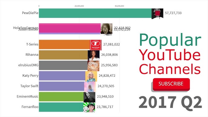 Most Subscribed  Channels (2013-2019) 