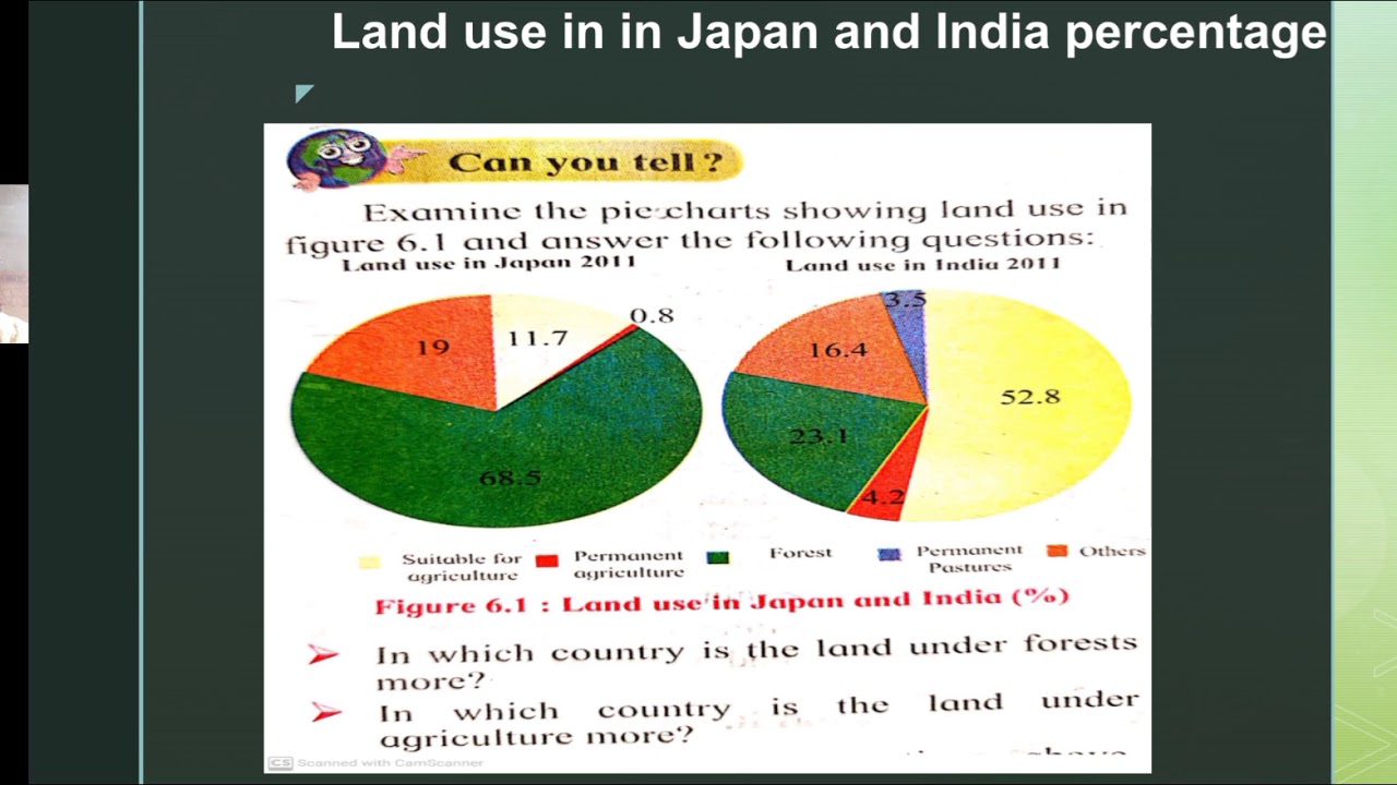class8_Geography_Chapter6_Land use YouTube