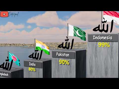 Muslim Population in All 195 Countries 2026