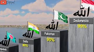 Muslim Population in All 195 Countries 2026