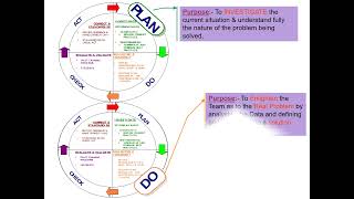 Lean and Agile Engineering PDCA