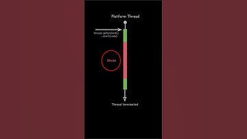 Java Virtual Threads #java