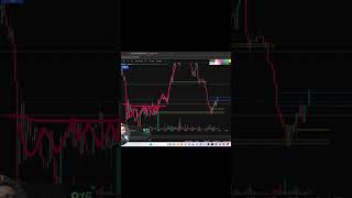 How to trade On Demand Supply Zones #trading #trading #demandforecasting