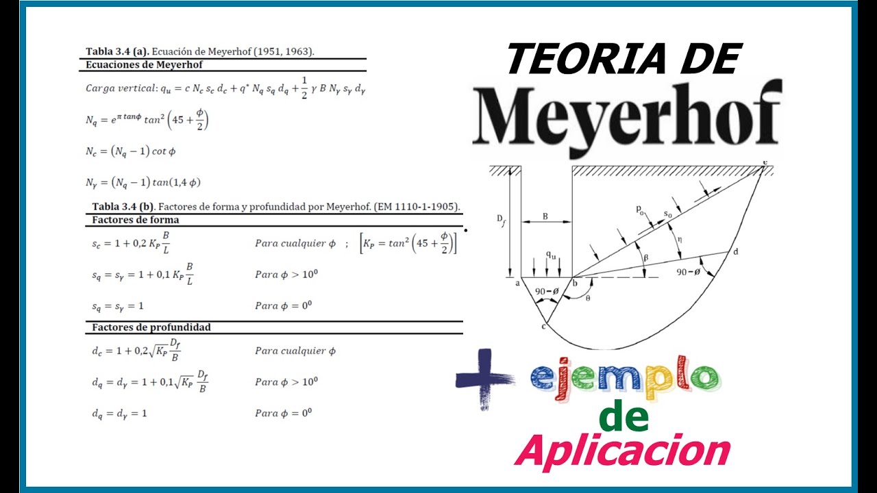 TEORIA DE MEYERHOF - CAPACIDAD DE CARGA ULTIMA, ADMISIBLE
