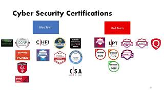 What are the major cybersecurity certifications | Explained