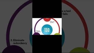 TDD phases explained | software testing | AxelBuzz Testing #shorts #manualtesting