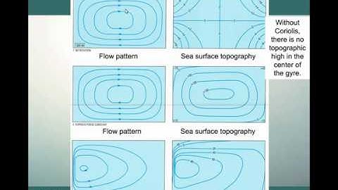 Westward Intensification part 2: Stommel