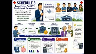 7 - Calculating & Refunding Canada Pension Plan (CPP) Contributions: Schedule 8 Explained