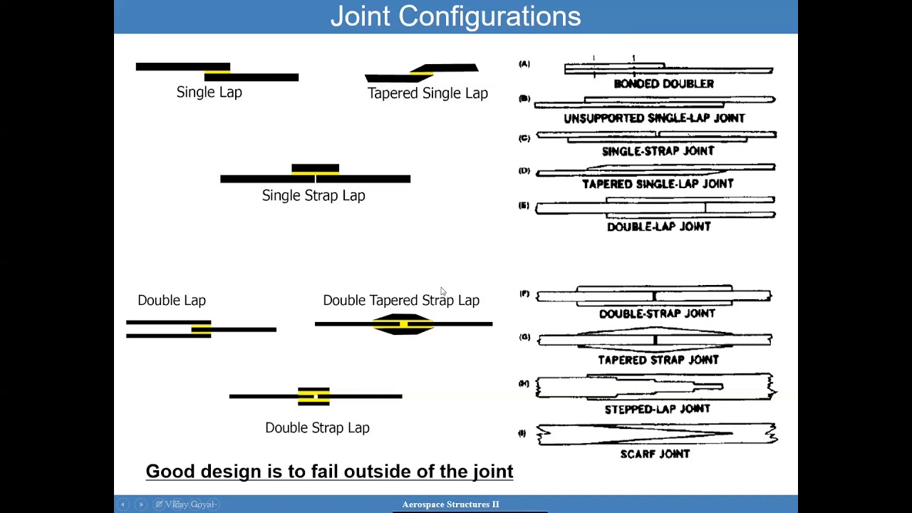 Advanced Aerospace Structures: Lecture 11- Design, Analysis, Workmanship of  Bonded Joints 