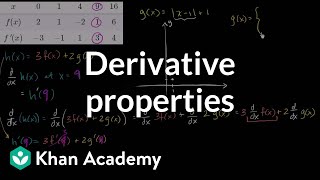 Basic derivative rules: table | Derivative rules | AP Calculus AB | Khan Academy