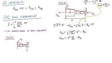 Axial Loading Statically Indeterminate with Linearly Distributed Loading   Mechanics of Materials