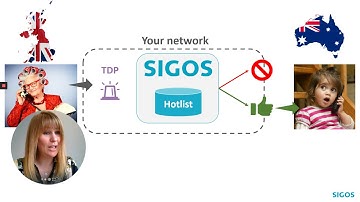SIGOS SIM Box Blocking solution explained
