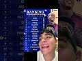 RANKING DE SELECCIONES DE NOVIEMBRE #futbol #mundial2026 #ranking #rankigfifa #rankingselecciones