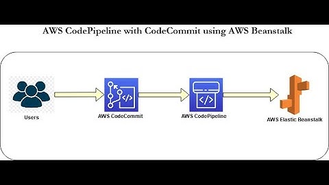 Series - 3 - AWS CodePipeline with CodeCommit using AWS Beanstalk – PART – 6of7