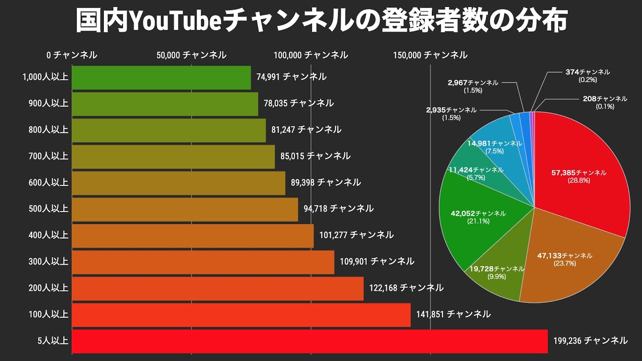 Youtuber 登録 者 数 推移