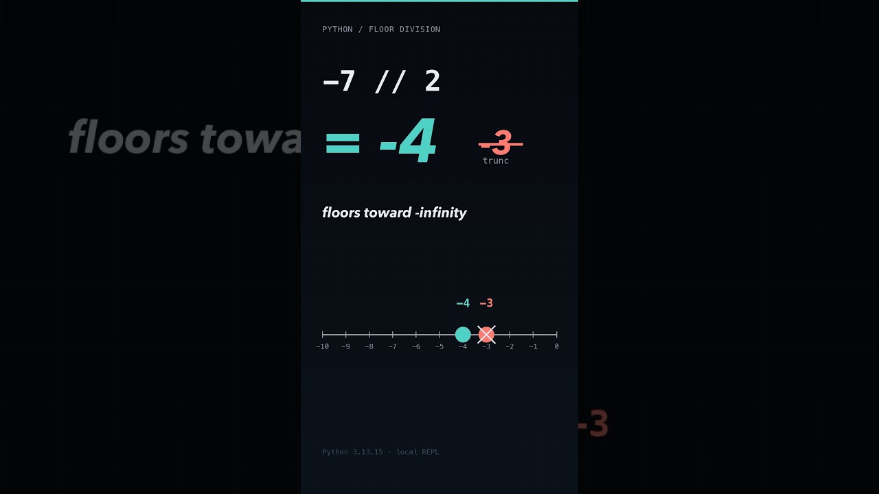 -7 // 2 is -4, not -3 — Python floor division 