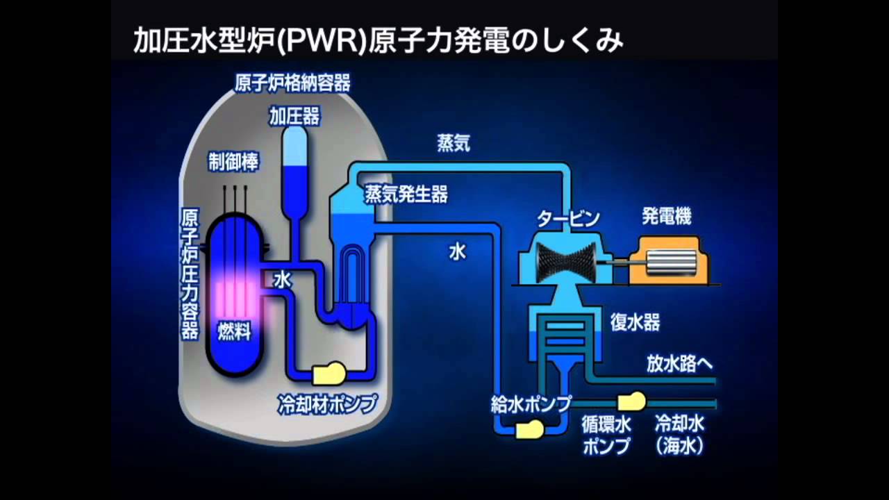 加圧水型炉 Pwr 原子力発電のしくみ Youtube