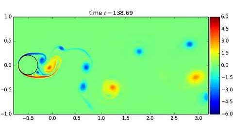 Bluff Body Flow Interaction at Reynolds Number 19000