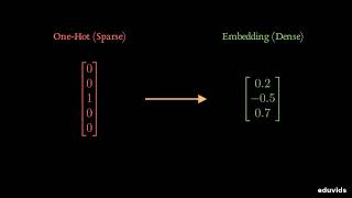 How Word Embeddings Actually Work A Visual Guide