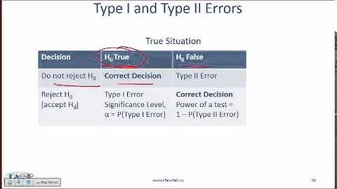 Level I CFA Quant: Hypothesis Testing - Summary