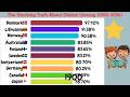 Literacy Rate Race: Which Countries Are #1? |Global Literacy: A Visual History (1900–2026)