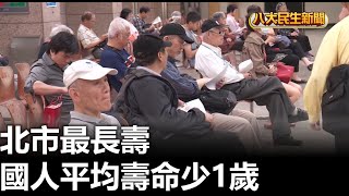 國人平均壽命少1歲 北市最長壽 |【民生八方事】| 2023081104 @gtvnews27