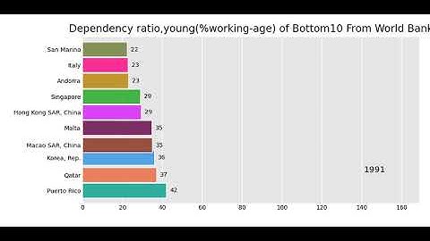 Age dependency ratio, young% of working age of Bottom 10 From World Bank