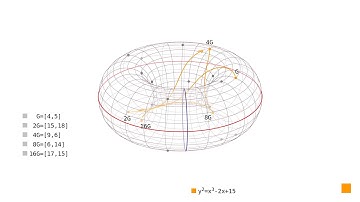 Elliptic curves: double and add