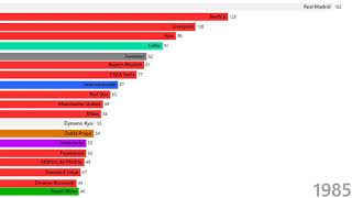 UEFA Champions League Table Points (All Time)