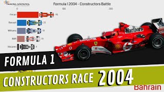 The 2004 fia formula one world championship was 58th season of motor
racing. it featured 55th championship, whi...