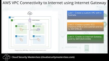 AWS Security Labs | VPC Connectivity to Internet using an Internet Gateway