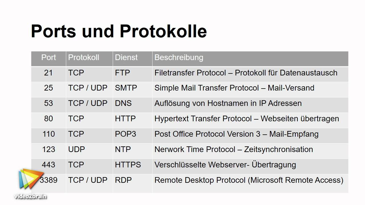 Linux-Desktop: Systemadministration Tutorial: Ports und Protokolle ...