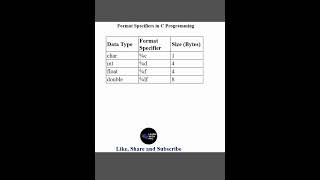datatype , Format Specifier and Size #cprogramming #coding #programming #clanguage #learnwithprc