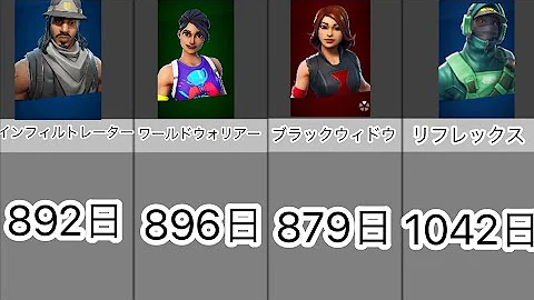 フォートナイトに登場 激レアスキンランキング再販一覧チェック Mp3