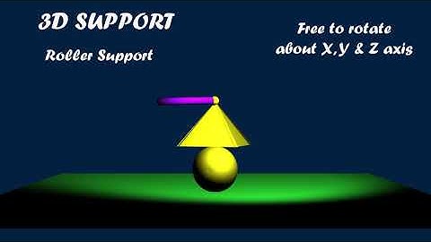 Animation of Supports, Roller Support, Hinge Support, Fixed Support