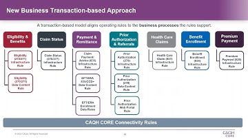 CAQH CORE Participant Forum