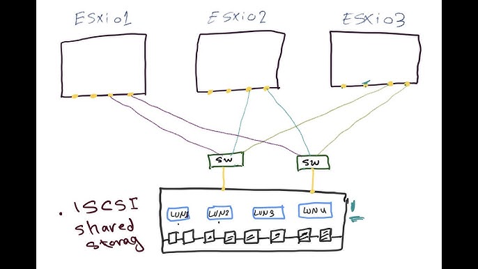 NFS & iSCSI Multipathing in vSphere