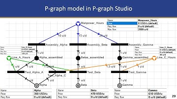 Process Network Synthesis 7: Supply-Chain Optimization by P-graphs