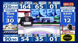  CG Election Result 2023 Live: छत्तीसगढ़ में BJP आगे। BJP-50, CONG-38, OTH-02