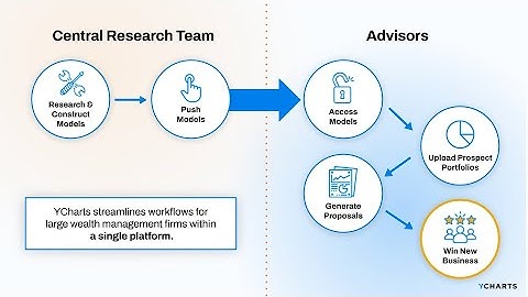 How Advisors Use YCharts to Analyze Portfolios, Compare Models & Win Clients