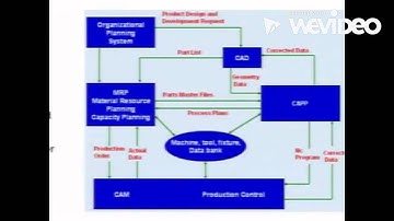 Computer Aided Process Planning CAPP PPT with Elevator Music