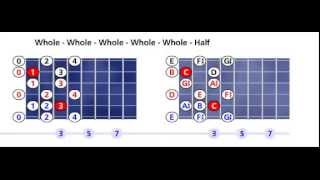 C Leading whole tone scale pattern 1 Open position