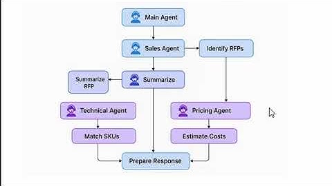 Multi-Agent AI Architecture for RFP Evaluation | Full Demo