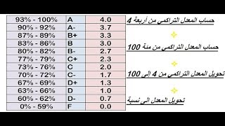 حساب المعدل - حساب المعدل التراكمي - احسب معدلك من أجل التقديم للمنح