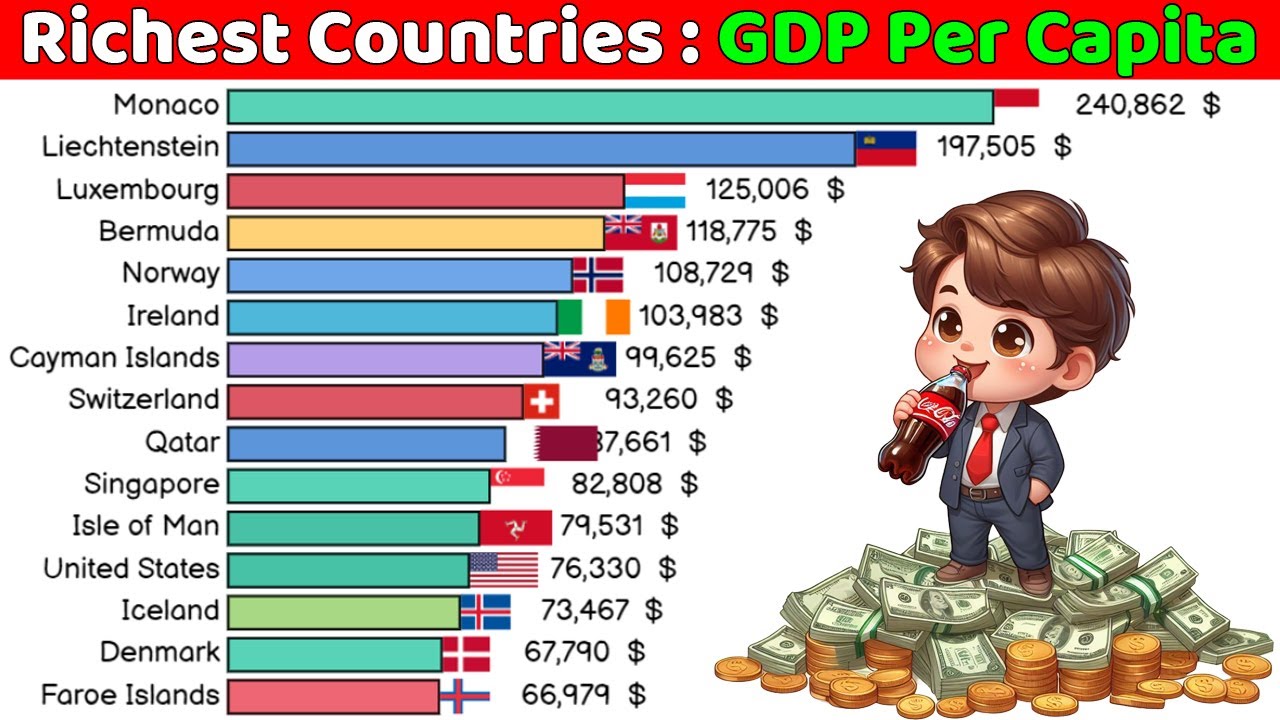 Richest Countries in the World 1960-2022 | GDP Per Capita - YouTube