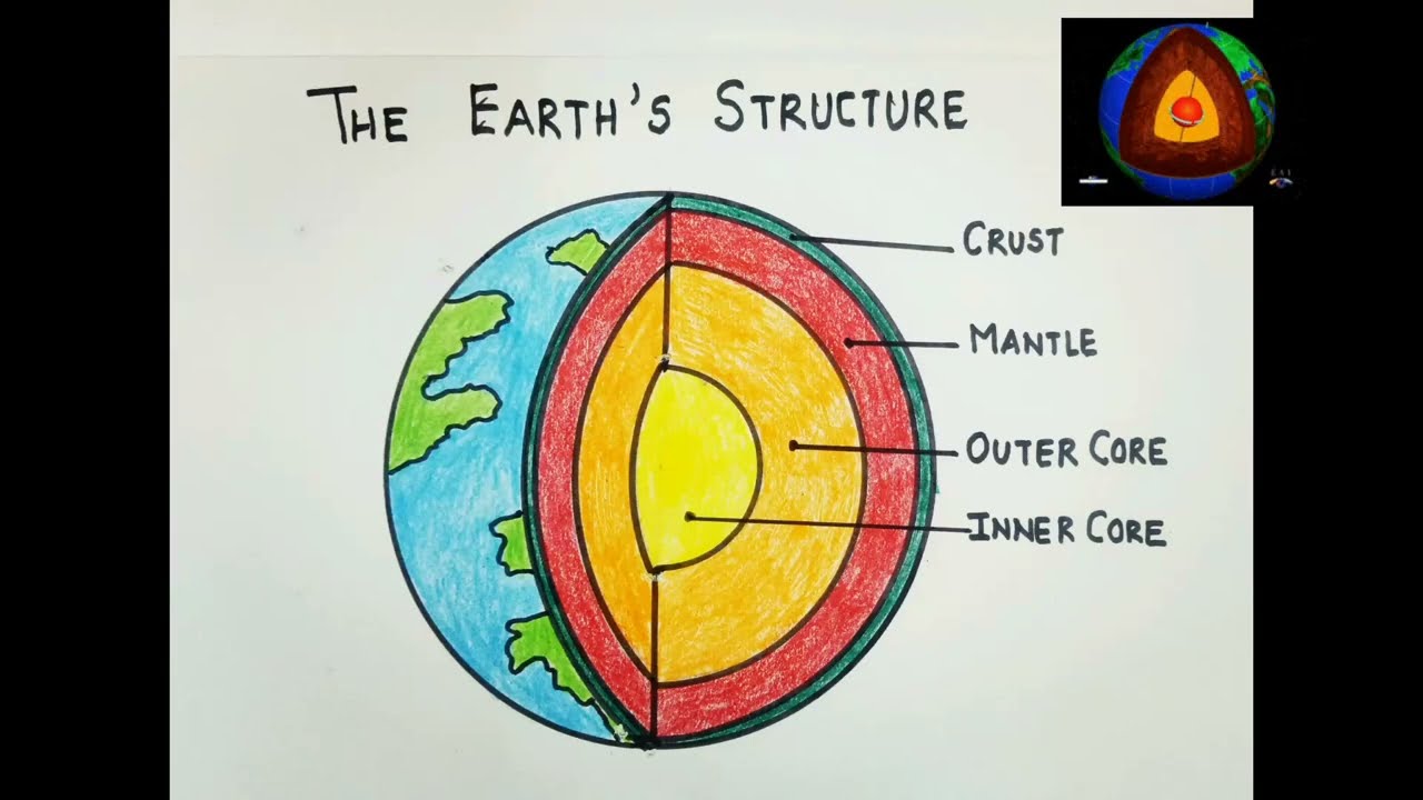 Layers of earth diagram