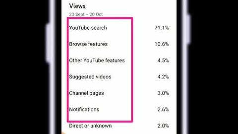 Best Traffic Source For Youtube Videos | Best Traffic Source For Youtube #shorts #viral #trending