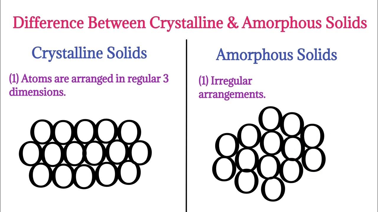 difference-between-crystalline-amorphous-solids-youtube